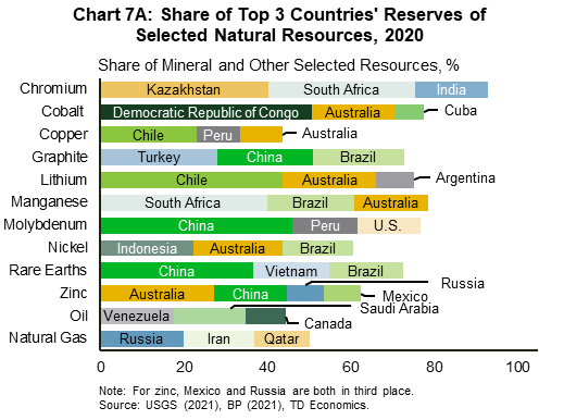 Chart 7A shows the top 3 countries by share of world reserves for 12 selected natural resources, as of 2020. Reserves of these resources is highly concentrated in a handful of countries to varying degrees. Chromium has the most geographically concentrated reserves as over 90% of its global reserves is in the top three countries. For manganese, cobalt, molybdenum, lithium, graphite and rare earths, the top three countries accounted for 70% to 80% of global reserves. Reserves in the top three countries represented around 60% of total zinc and nickel reserves, 50% of total natural gas reserves and over 40% of total oil and copper reserves.