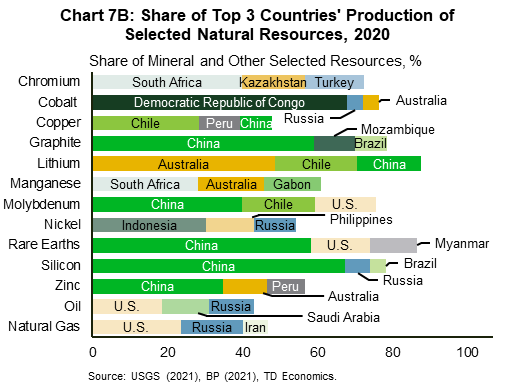 Chart 7B shows the top 3 countries by share of world production of 12 selected natural resources, as of 2020. Production of the resources is also highly concentrated to varying degrees. The top three countries account for nearly 90% lithium and rare earths production, 70% to 80% of graphite, silicon, cobalt, molybdenum and chromium production, around 60% of manganese and zinc production, around 50% of nickel, copper and natural gas production, and 43% of oil production.