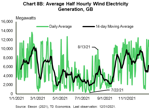 Chart 8B shows average half hourly wind electricity generation in Great Britain over 2021. Wind electricity generation was lower over the summer. The lowest average half hourly output was on July 22 at 304 megawatts and the peak for the summer period was on August 13, which is 28% lower than the yearly peak of 13,676 megawatts on February 13.