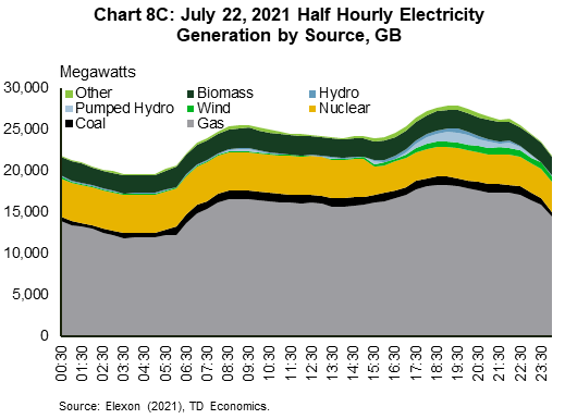 Chart 8C shows half hourly electricity generation by source in Great Britain for July 22, 2021. Natural gas makes up over 60% followed by nuclear, over 13%, and biomass, over 8%. Wind generation increases in the evening making up 3%, at most, of the total half hourly generation.