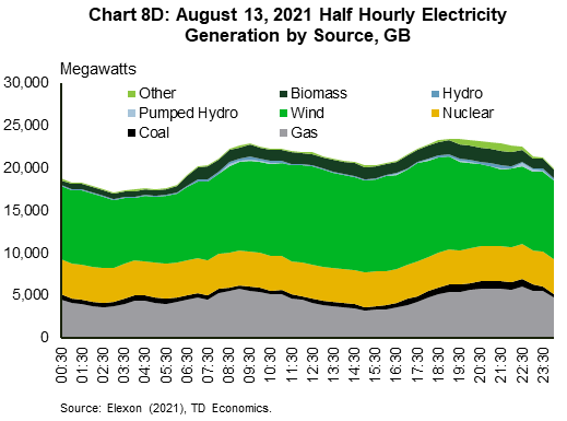 Chart 8D shows half hourly electricity generation by source in Great Britain for August 13, 2021. Wind makes up over 39% followed by nuclear, over 17%, and natural gas, over 16%. Wind generation increases in the evening making up to 54% of the total generation.