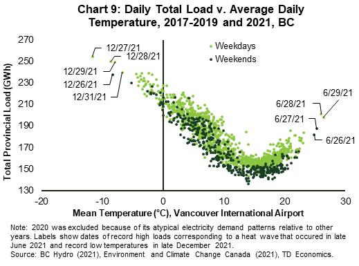 Chart 9 shows daily total load versus average daily temperature in British Columbia for the years 2017 to 2019 and 2021. The data points form a parabola with the load increasing to the right and left of 15 degrees centigrade, at which the average load is 153 gigawatt hours. The five lowest mean temperatures, -6.7 to -11.6 degrees centigrade, were in late December 2021 corresponding to the highest historical load values with a maximum of 254 gigawatt hours. The four highest mean temperatures, 24.9 to 26.4 degrees centigrade, were in late June 2021 corresponding to historically high load values with a maximum of 201 gigawatt hours for days with an average temperature above 15 degrees centigrade.