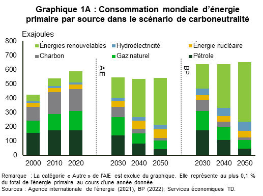 Le graphique 1A présente la consommation mondiale d’énergie primaire par source dans le scénario de carboneutralité, mesurée en exajoules. La consommation totale d’énergie passe de 422 EJ en 2000 à 587 EJ en 2020, les combustibles fossiles produisant 464 EJ en 2020. Les scénarios de carboneutralité de l’AIE et de BP prévoient que la production d’énergie renouvelable aura plus que doublé entre 2030 et 2050. La consommation totale devrait être plus élevée selon le scénario de BP que selon celui de l’AIE, étant estimée à 653 EJ et à 543 EJ, respectivement, en 2050.