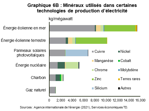Le graphique 6B présente les minéraux utilisés dans certaines technologies de production d’électricité. Ces technologies, par ordre croissant d’utilisation de minéraux, sont l’énergie éolienne en mer, l’énergie éolienne terrestre, l’énergie solaire photovoltaïque, l’énergie nucléaire, le charbon et le gaz naturel. L’énergie éolienne en mer utilise 15 409 kg par mégawatt, et le gaz naturel, 1 166 kg par mégawatt. Le zinc représente 36 % et 54 % des minéraux utilisés dans les éoliennes en mer et terrestres, respectivement, le silicium est utilisé exclusivement dans la fabrication des panneaux solaires photovoltaïques et compte pour 58 % du total des minéraux, tandis que le chrome représente 42 % des minéraux utilisés dans les technologies nucléaires, et le cuivre est utilisé dans toutes les technologies.