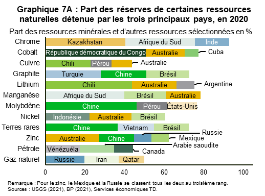 Le graphique 7A présente les trois principaux pays, en fonction de leur part des réserves mondiales, pour 12 ressources naturelles sélectionnées, en date de 2020. Les réserves de ces ressources sont fortement concentrées, à divers degrés, dans un nombre restreint de pays. Les réserves de chrome sont les plus concentrées sur le plan géographique, car plus de 90 % des réserves mondiales se trouvent dans les trois principaux pays. Dans le cas du manganèse, du cobalt, du molybdène, du lithium, du graphite et des terres rares, les trois principaux pays comptaient pour 70 % à 80 % des réserves mondiales. Les réserves des trois principaux pays représentaient environ 60 % des réserves totales de zinc et de nickel, 50 % des réserves totales de gaz naturel et plus de 40 % des réserves totales de pétrole et de cuivre.