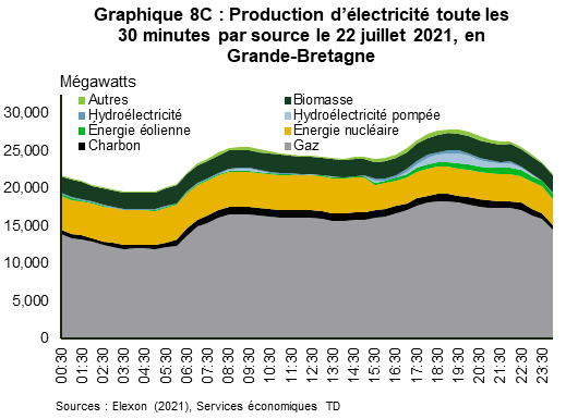 Le graphique 8C montre la production d’électricité toutes les 30 minutes par source en Grande-Bretagne, le 22 juillet 2021. Le gaz naturel représente plus de 60 % de la production, suivi de l’énergie nucléaire, à plus de 13 %, et de la biomasse, à plus de 8 %. La production d’énergie éolienne augmente en soirée et représente tout au plus 3 % de la production totale toutes les 30 minutes.