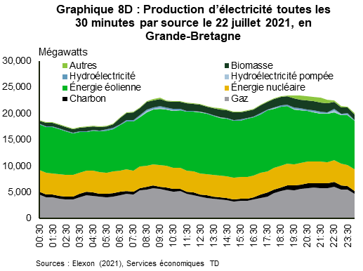 Le graphique 8D montre la production d’électricité toutes les 30 minutes par source en Grande-Bretagne, le 13 août 2021. L’énergie éolienne représente plus de 39 % de la production, suivie de l’énergie nucléaire, à plus de 17 %, et du gaz naturel, à plus de 16 %. La production d’énergie éolienne augmente en soirée et représente 54 % de la production totale.