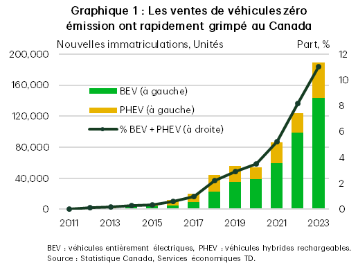 Le graphique 1 présente les ventes de véhicules zéro émission (VZE) du Canada en unités et en pourcentage des ventes totales de véhicules. Les ventes de véhicules entièrement électriques ont été 42 fois plus nombreuses et les ventes de véhicules hybrides rechargeables 35 fois plus nombreuses en 2017, comparativement à 215 et à 303 unités en 2011, respectivement. De 2017 à 2023, le nombre de véhicules entièrement électriques a été multiplié par 16, passant de 9 079 à 143 661 unités, et le nombre de véhicules hybrides rechargeables a quadruplé, passant de 10 617 à 45 090 unités. La part des véhicules entièrement électriques et des véhicules hybrides rechargeables dans les nouvelles immatriculations totales a bondi de 0,03 % en 2011 à 0,97 % en 2017, puis à 11,01 % en 2023.