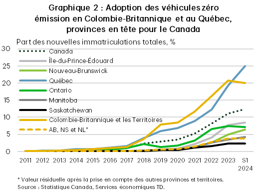 Le graphique 2 illustre l’adoption des véhicules zéro émission en pourcentage du nombre total de nouvelles immatriculations pour le Canada et les différentes provinces. En Colombie-Britannique, en incluant les Territoires, et au Québec, les taux sont plus élevés que dans le reste du pays, et dans les autres provinces, la tendance est plus faible pour la plupart des territoires, avec une accélération à partir de 2017. Au premier semestre de 2024, les chiffres s’élevaient à 25,0 % pour le Québec, à 20,0 % pour la Colombie-Britannique et les Territoires, à 12,3 % pour le Canada, à 8,4 % pour l’Île-du-Prince-Édouard, à 7,2 % pour l’Ontario, à 6,4 % pour le Nouveau-Brunswick, à ,3 % pour le Manitoba, à 3,7 % pour l’Alberta, la Nouvelle-Écosse et Terre-Neuve-et-Labrador, et à 2,3 % pour la Saskatchewan.