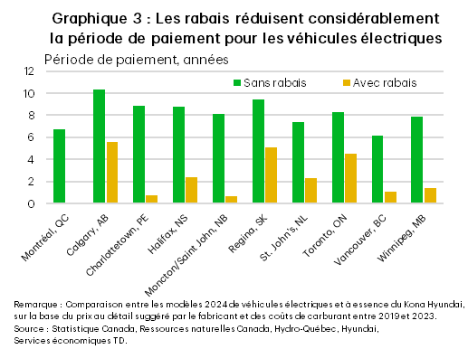 Le graphique 3 illustre la période de paiement pour les véhicules électriques avec et sans rabais dans les villes des différentes provinces, selon le prix au détail suggéré par le fabricant pour les modèles 2024 électriques et à essence du Kona Hyundai, et les coûts de carburant de 2019 à 2023. En l’absence de rabais, les périodes de paiement varient de 6,2 ans à Vancouver, en Colombie-Britannique, à 10,3 ans à Calgary, en Alberta. Les périodes de paiement diminuent en présence de rabais, allant de 0,7 an à Moncton/Saint John, au Nouveau-Brunswick, et à Charlottetown, en Île-du-Prince-Édouard, à 5,6 ans à Calgary, en Alberta. 