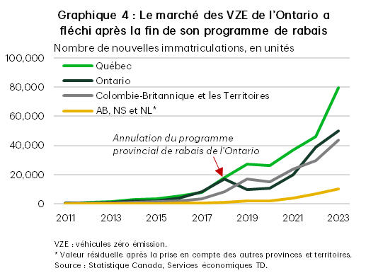 Le graphique 4 illustre le nombre de nouvelles immatriculations de véhicules zéro émission dans certaines provinces. Les immatriculations au Québec et en Ontario ont peu évolué entre 2011 à 2018; l’Ontario a alors annulé son programme de rabais provincial et les immatriculations du Québec ont surpassé celles de l’Ontario. Les chiffres du Québec ont augmenté de 17 843 en 2018 à 79 797 en 2023, tandis que ceux de l’Ontario ont décliné de 16 758 en 2018 à 9 762 en 2019 puis se sont redressés à 50 132 en 2023. En comparaison, en Colombie-Britannique et dans les Territoires, le nombre d’immatriculations s’est envolé de 8 318 en 2018 à 43 638 en 2023, et en Alberta, en Nouvelle-Écosse et à Terre-Neuve-et-Labrador, il a bondi de 1 046 en 2018 à 10 262 en 2023.