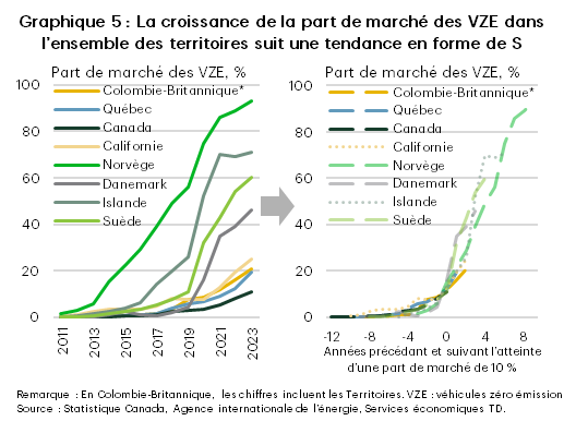 Le graphique 5 illustre les parts de marché des véhicules zéro émission au Canada, en Colombie-Britannique, au Québec, en Californie, en Norvège, au Danemark, en Islande et en Suède de 2011 à 2023. Si les parts de marché se situent autour d’un niveau harmonisé de 10 %, alors la croissance de la part de marché, selon la tendance globale représentée par tous les territoires, semble suivre une trajectoire en S. En général, la croissance de la part de marché est lente au début de la période et il faut de nombreuses années pour atteindre le point de convergence de 10 %. Selon la trajectoire suivie par les chefs de file du marché, la part de marché croît plus rapidement au-delà du point de 10 %. Par exemple, en Norvège, il a fallu neuf ans pour passer de 15 % en 2014 à 93 % en 2023, tandis qu’en Islande, il a fallu six ans pour passer de 14 % en 2017 à 71 % en 2023.