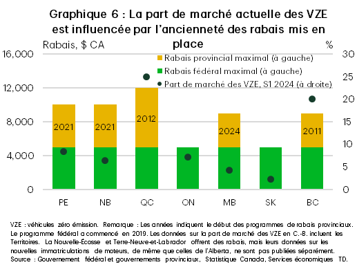 Le graphique 6 illustre les rabais fédéraux et provinciaux maximaux sur les véhicules zéro émission (VZE), ainsi que la part de marché des VZE au premier semestre de 2024 pour sept provinces. Le programme fédéral a été lancé en 2019 et il représente 5 000 $ CA par province. Le rabais provincial est de 7 000 $ CA au Québec, de 5 000 $ CA à l’Île-du-Prince-Édouard et au Nouveau-Brunswick, de 4 000 $ CA au Manitoba et en Colombie-Britannique, et de zéro en Ontario et en Saskatchewan. Les parts de marché des VZE pour les provinces par ordre décroissant, avec entre parenthèses les années de lancement des programmes provinciaux, sont les suivantes : Québec, 25,0 % (2012), Colombie-Britannique, 20,0 % (2011), Île-du-Prince-Édouard, 8,4 % (2021), Ontario, 7,2 %, Nouveau-Brunswick, 6,4 % (2021), Manitoba, 4,3 % (2024) et Saskatchewan, 2,3 %.