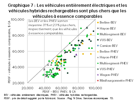 Le graphique 7 illustre les prix des véhicules à essence par rapport aux prix des véhicules entièrement électriques et des véhicules hybrides rechargeables de modèles comparables. Les véhicules entièrement électriques et les véhicules hybrides rechargeables sont en moyenne 31 % et 23 % plus chers, respectivement, que les véhicules à essence comparables.