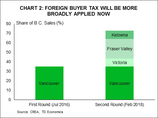 Chart 2: Foreign Buyer Tax Will Be More Broadly Applied Now