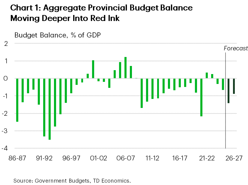 Chart 1 shows the combined provincial budget balance from FY 1986/87. For the upcoming fiscal year, the aggregate budget deficit is forecast to widen to -1.4% of GDP before modestly narrowing to -0.9% of GDP in FY 2026/27.