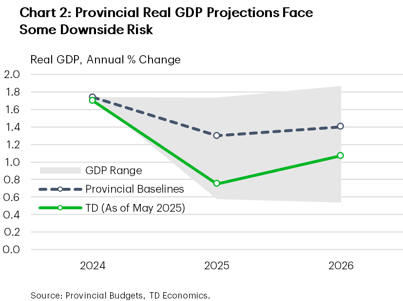 Chart 2 shows combined baseline forecasts for provincial real GDP with a range of outcomes based on GDP growth scenarios. In aggregate, baseline real GDP is forecast at 1.3% for 2025 and 1.4% in 2025. This is higher than our current Real GDP forecast of 0.8% in 2024 and 1.1% in 2025.