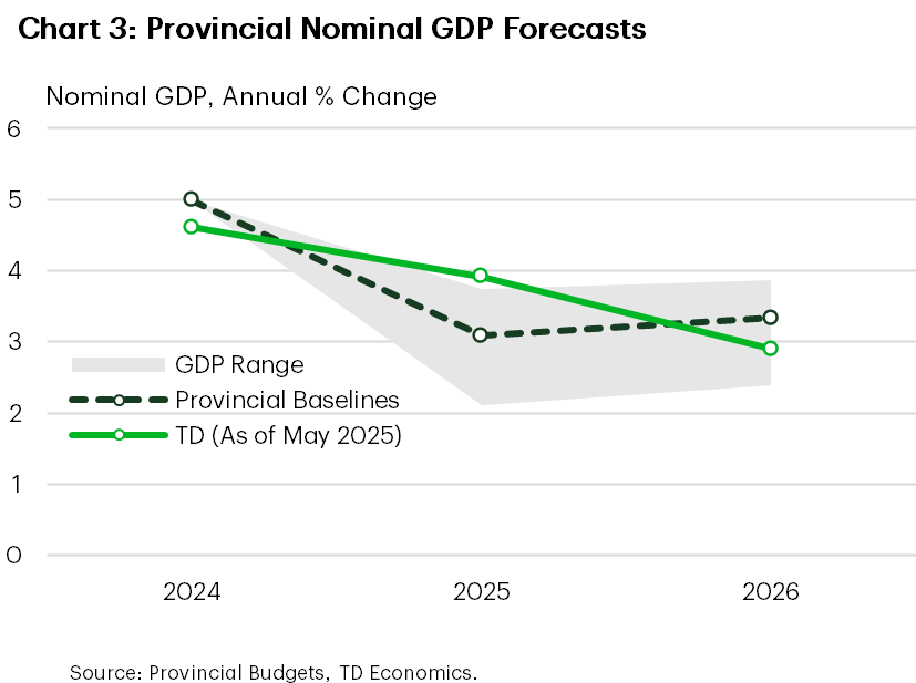 Chart 3 shows combined baseline forecasts for provincial nominal GDP with a range of outcomes based on GDP growth scenarios. In aggregate, baseline nominal GDP is forecast at 3.1% in 2024 and 3.3% in 2025.