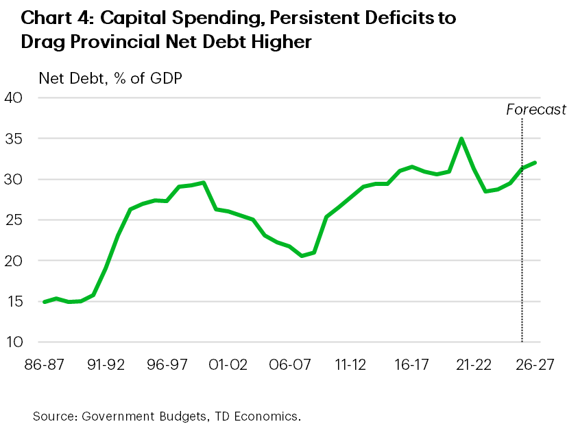 Chart 4 shows the aggregate provincial net debt-to-GDP since FY 1986/87. For the upcoming fiscal year, total provincial debt is forecast to rise to 31.1% of GDP before moving slightly higher to 32.1% of GDP in FY 2026/27.