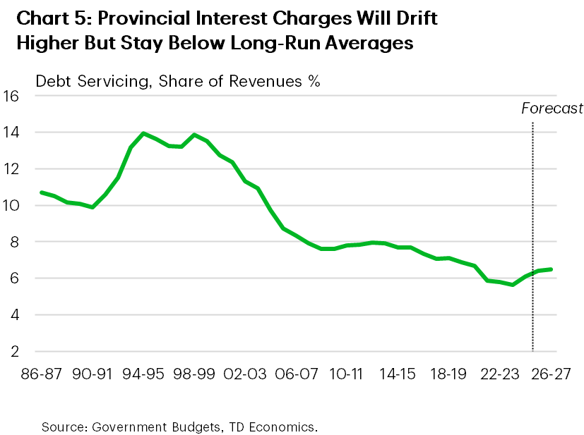 Chart 5 shows the cumulative provincial debt service charges as a share of revenues. In FY 2025/26 interest charges are projected to rise to 6.4% of revenues, before moving slightly higher to 6.5% of revenues in FY 2026/27.