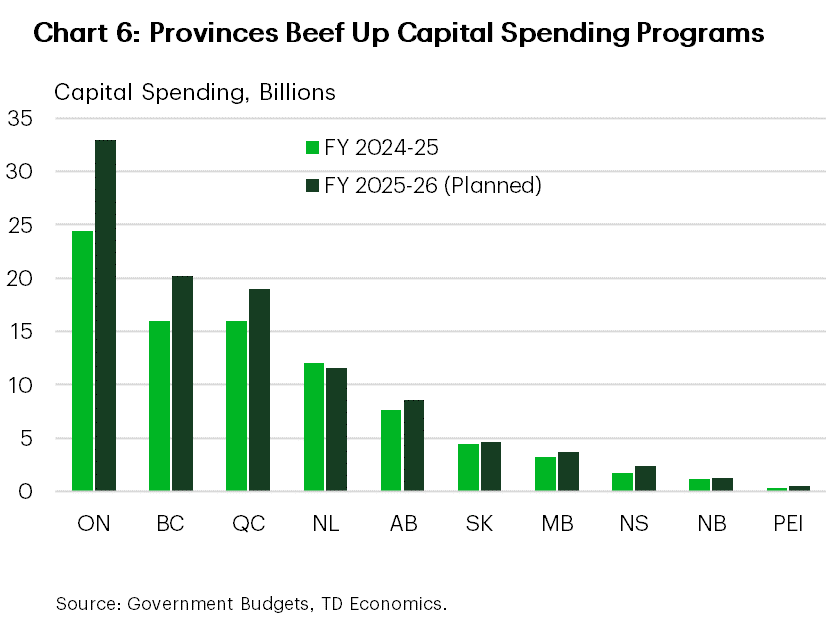 Chart 6 compares capital spending programs for each province in FY 2024/25 and 2025/26. Combined capital spending is projected to increase by around $20 billion in FY 2025/26 to $105 billion. Ontario and B.C. will see the largest nominal increases to their capital plans, increasing by $8.6 billion and $4.2 billion, respectively. Meanwhile, on a % change basis, PEI and NS will see the largest increases at 50% and 41%, respectively.