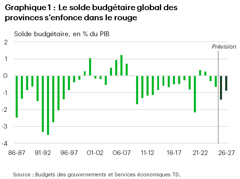 Le graphique 1 présente le solde budgétaire combiné des provinces depuis l’exercice 1986-1987. Pour le prochain exercice, le déficit budgétaire global devrait s’élargir à -1,4 % du PIB avant de se réduire légèrement à -0,9 % du PIB au cours de l’exercice 2026-2027.