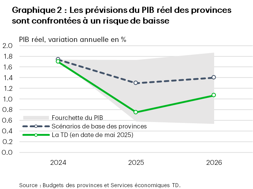 Le graphique 2 présente les prévisions de base combinées du PIB réel des provinces ainsi qu’un éventail de résultats selon les scénarios de croissance du PIB. Dans l’ensemble, le PIB réel du scénario de base devrait s’établir à 1,3 % en 2025 et à 1,4 % en 2026. C’est plus élevé que ne le prévoient nos prévisions actuelles de PIB réel de 0,8 % en 2025 et de 1,1 % en 2026.