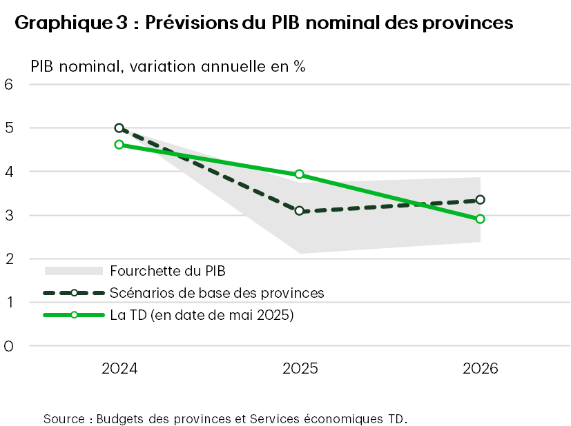 Le graphique 3 présente les prévisions de base combinées du PIB nominal des provinces ainsi qu’un éventail de résultats selon les scénarios de croissance du PIB. Dans l’ensemble, le PIB nominal du scénario de base devrait s’établir à 3,1 % en 2025 et à 3,3 % en 2026.