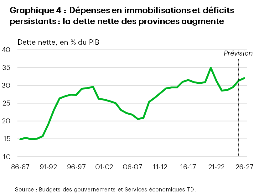 Le graphique 4 présente le ratio de la dette nette au PIB global des provinces depuis l’exercice 1986-1987. Au cours du prochain exercice, la dette globale des provinces devrait s’élever à 31,1 % du PIB, avant de légèrement augmenter à 32,1 % au cours de l’exercice 2026-2027.