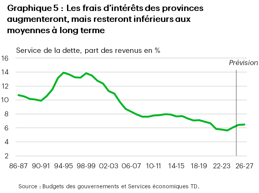 Le graphique 5 présente les frais cumulatifs du service de la dette des provinces en pourcentage des revenus. Au cours de l’exercice 2025-2026, les frais d’intérêts devraient grimper à 6,4 % des revenus, avant d’augmenter légèrement à 6,5 % des revenus au cours de l’exercice 2026-2027.