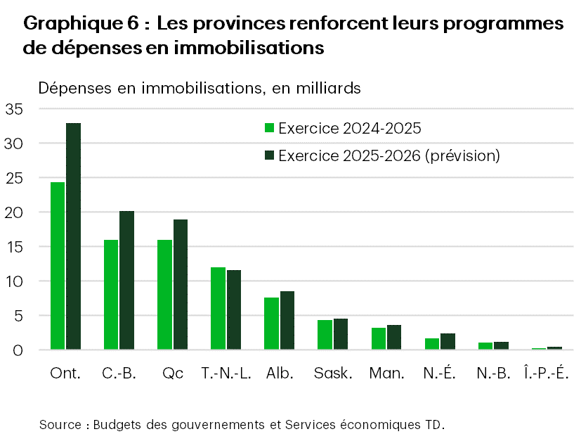 Le graphique 6 compare les programmes de dépenses en immobilisations de chaque province au cours des exercices 2024-2025 et 2025-2026. Les dépenses en immobilisations combinées devraient augmenter d’environ 20 milliards de dollars au cours de l’exercice 2025-2026, pour s’établir à 105 milliards de dollars. L’Ontario et la Colombie-Britannique connaîtront les plus fortes hausses nominales de leurs plans d’immobilisations, soit 8,6 milliards de dollars et 4,2 milliards de dollars, respectivement. Par ailleurs, si l’on considère les variations en pourcentage, l’Île-du-Prince-Édouard et la Nouvelle-Écosse connaîtront les hausses les plus importantes, soit 50 % et 41 %, respectivement.