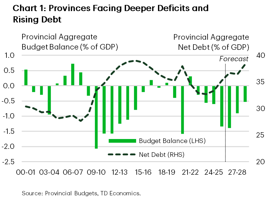 Chart 1 shows the provincial aggregate deficit and net debt projections (as a share of GDP). In FY 2026/27, the aggregate provincial budget deficit is expected to expand to $37 billion (or 1.7% of GDP) from $34 billion (1.3% of GDP) the year prior. Meanwhile, net debt is expected to drift higher to 36.7%. in FY 2026/27 from 35.3% the year prior.