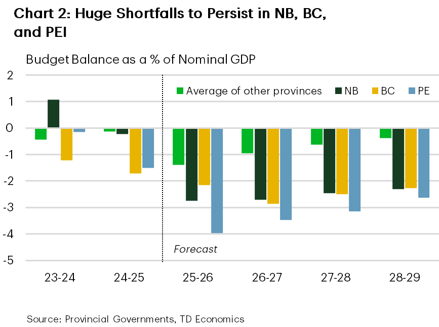 Chart 2 shows the budget deficits (as a % of GDP) for New Brunswick, British Colombia, and Prince Edward Island, along side the remaining provinces averages. These three provinces are expected to have the biggest fiscal shortfalls in FY 2026/27 of 2.7%, 2.9%, and 3.5% of GDP, respectively. This compares to the smaller average deficit of all other provinces at 0.9% of GDP.