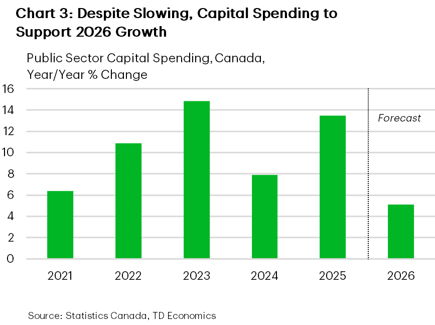 Chart 3 is a bar chart showing year over year percent changes in public sector capital spending in Canada from 2021 to 2026, with 2026 shown as a forecast. Public capital spending growth rises from about 7% in 2021 to roughly 11% in 2022, before peaking near 15% in 2023. Growth then slows to around 8% in 2024, rebounds to approximately 13.5% in 2025, and moderates to about 5% in 2026 (forecast). Overall, the chart shows a mid cycle peak in public capital spending growth followed by easing into the forecast period.