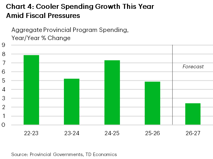 Chart 4 is a bar chart showing year over year percent changes in aggregate provincial program spending in Canada from FY 2022/23 to FY 2026/27 (forecast). Program spending growth drops from about 8% in 2022/23 to roughly 5% in 2023/24, before rising to 7% in FY 2024/25. Growth then slows to around 5% in 2025/26 and moderates to about 3% in 2026/27.