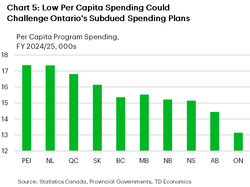 Chart 5 is a bar chart showing per capita program spending by province in FY 2024/25. In PEI, NL and QC, spending was about $17k. In SK it was $16k, in B.C., MB, NB, NS, spending was about $15, in AB it was $14k and ON was $13k.