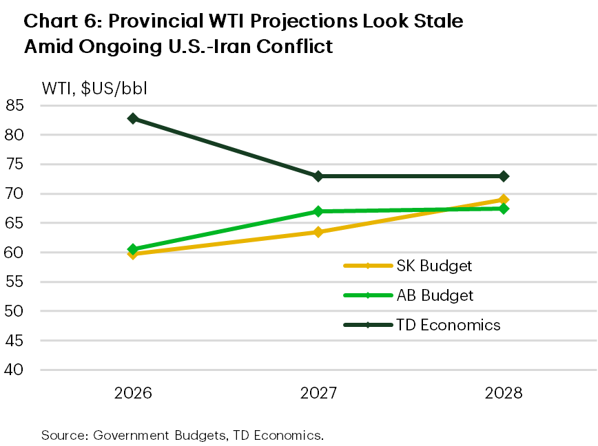 Chart 6 compares TD Economics' most recent WTI oil price forecast to Alberta and Saskatchewan's WTI budget forecasts. In 2026, TD Economics projects annual WTI oil prices of $83/bbl, above the ~$60/bbl projections by both governments. In 2027, TD Economics projects WTI oil at $73/bbl compared to $67/bbl in Alberta and $64/bbl in Saskatchewan. In 2028, TD Economics projects WTI oil at $73/bbl compared to $68/bbl in Alberta and $69/bbl in Saskatchewan.