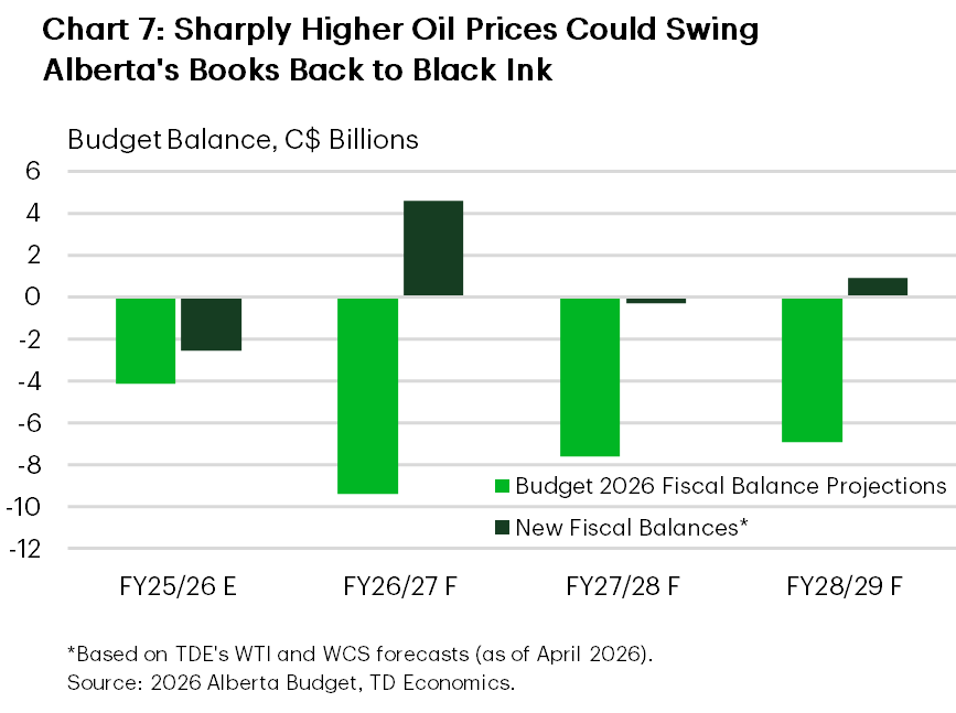 Chart 7 shows the projected path of Alberta's budget balance using the government's WTI oil forecast and TD Economics' recent oil price forecast. If TD Economics' forecast materializes, Alberta's FY 2026/27 deficit of $9.4 billion could flip to a surplus of $4.6 billion. Over the four year projection horizon, higher oil prices could lead to a cumulative $30 billion improvement in Alberta's bottom line.