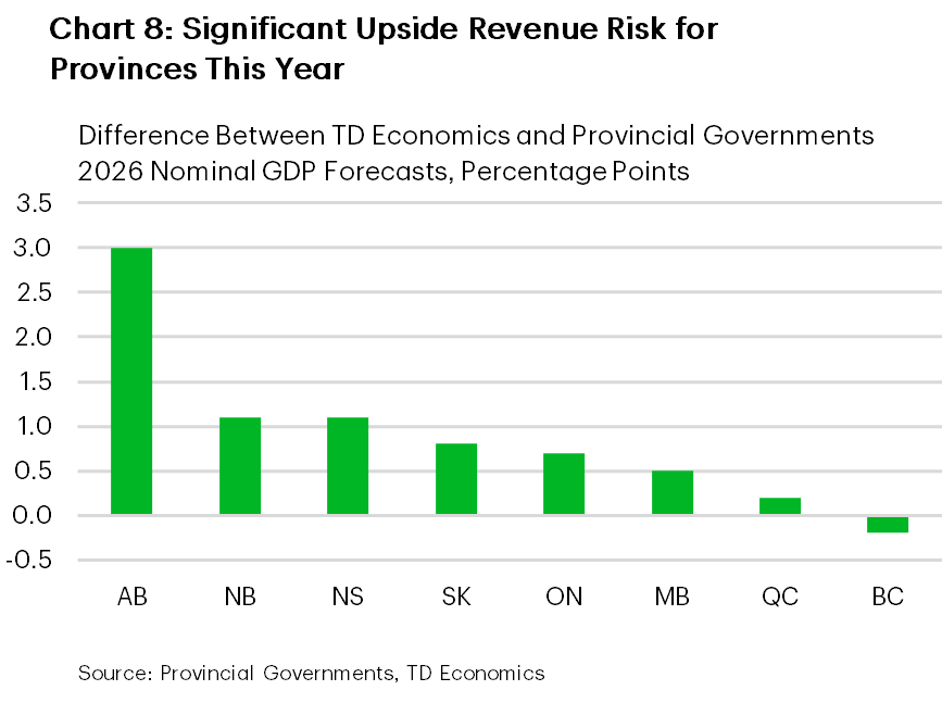 Chart 8 is a bar chart showing the difference between TD Economics’ and provincial government nominal GDP growth forecasts for 2026, by province, in percentage points. TD Economics’ forecast is higher than provincial forecasts by about +3 pp in AB, around +1 pp in NB, NS, SK and ON, +0.5 pp in MB and +0.2 pp in QC. British Columbia is the only province with a negative gap, at about −0.3 pp, indicating a slightly lower TD Economics forecast than the provincial government forecast.