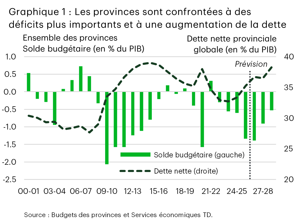 Le graphique 1 présente les projections du déficit global et de la dette nette des provinces (en pourcentage du PIB). Au cours de l’exercice 2026-2027, le déficit budgétaire global des provinces devrait passer de 34 milliards de dollars (1,3 % du PIB) l’année précédente à 37 milliards (soit 1,7 % du PIB). Par ailleurs, la dette nette devrait augmenter à 36,7 % au cours de l’exercice 2026/2027, contre 35,3 % l’année précédente.