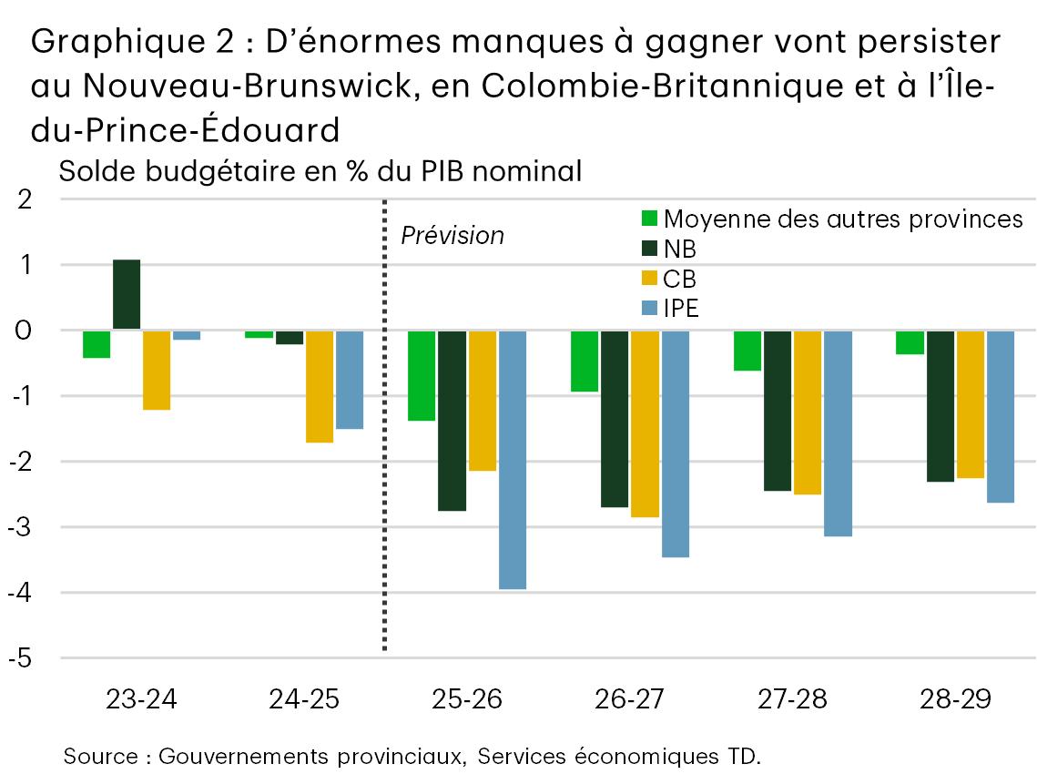 Le graphique 2 présente les déficits budgétaires (en % du PIB) du Nouveau-Brunswick, de la Colombie-Britannique et de l’Île-du-Prince-Édouard, parallèlement aux moyennes des autres provinces. Ces trois provinces devraient afficher les écarts budgétaires les plus importants au cours de l’exercice 2026-2027, soit 2,7 %, 2,9 % et 3,5 % du PIB, respectivement. En comparaison, le déficit moyen de toutes les autres provinces est moins élevé, soit 0,9 % du PIB.