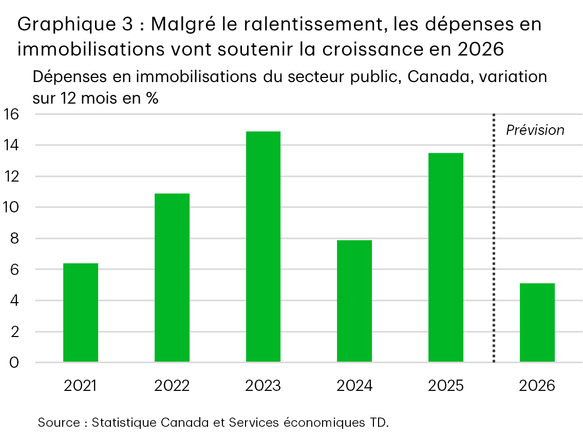 Le graphique 3 (à barres) montre la variation sur 12 mois en pourcentage des dépenses en immobilisations du secteur public au Canada de 2021 à 2026, l’année 2026 figurant à titre prévisionnel. La croissance des dépenses en immobilisations publiques passe d’environ 7 % en 2021 à environ 11 % en 2022, avant de culminer à près de 15 % en 2023. La croissance ralentit ensuite à environ 8 % en 2024, rebondit à environ 13,5 % en 2025 et ralentit à environ 5 % en 2026 (prévision). Dans l’ensemble, le graphique montre que la croissance des dépenses publiques en immobilisations atteint un sommet à mi-cycle, avant de redescendre jusqu’au début de la période de prévision.