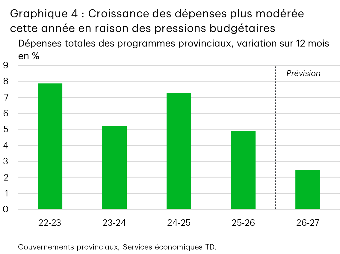 Le graphique 4 (à barres) montre la variation sur 12 mois en pourcentage des dépenses globales des programmes provinciaux au Canada de l’exercice 2022-2023 à l’exercice 2026-2027 (prévision). La croissance des dépenses de programmes passe d’environ 8 % en 2022-2023 à environ 5 % en 2023-2024, avant d’atteindre 7 % au cours de l’exercice 2024-2025. La croissance ralentit ensuite à environ 5 % en 2025-2026 et redescend à environ 3 % en 2026-2027.