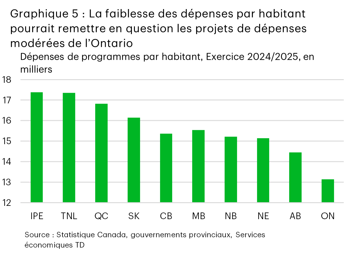 Le graphique 5 (à barres) montre les dépenses de programmes par habitant par province au cours de l’exercice 2024-2025. À l’Île-du-Prince-Édouard, à Terre-Neuve-et-Labrador et au Québec, les dépenses ont été d’environ 17 000 $. En Saskatchewan, elles étaient de 16 000 $, en Colombie-Britannique, au Manitoba, au Nouveau-Brunswick et en Nouvelle-Écosse, d’environ 15 000 $. En Alberta, elles étaient de 14 000 $ et en Ontario, de 13 000 $.