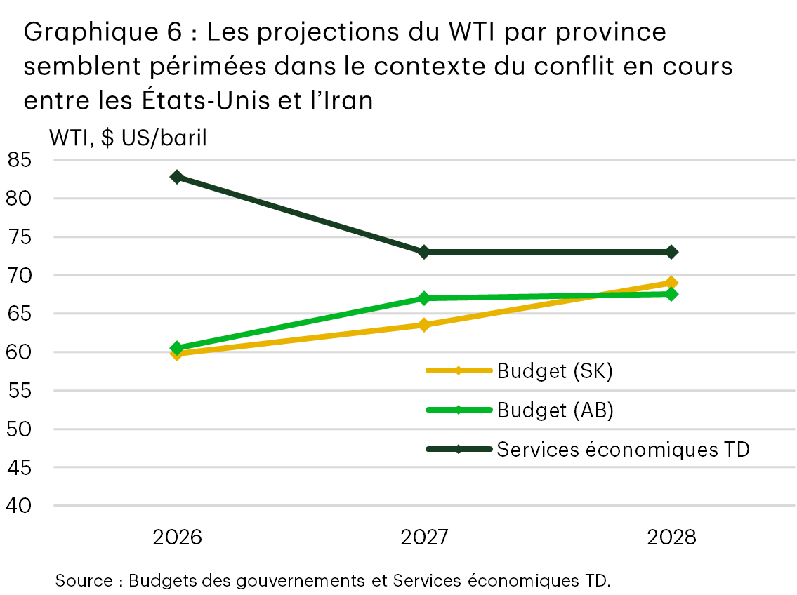 Le graphique 6 compare les plus récentes prévisions du prix du pétrole WTI des Services économiques TD aux prévisions budgétaires du WTI de l’Alberta et de la Saskatchewan. En 2026, les Services économiques TD prévoient des prix annuels du pétrole WTI de 83 $ le baril, ce qui est supérieur aux projections d’environ 60 $ des deux gouvernements. En 2027, les Services économiques TD prévoient que le prix du pétrole WTI sera de 73 $ le baril, contre 67 $ en Alberta et 64 $ en Saskatchewan. En 2028, les Services économiques TD prévoient que le prix du pétrole WTI sera de 73 $ le baril, contre 68 $ en Alberta et 69 $ en Saskatchewan.