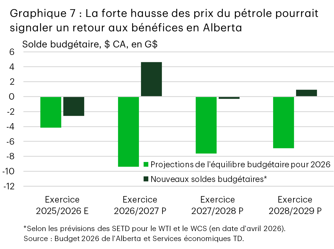 Le graphique 7 présente la trajectoire projetée du solde budgétaire de l’Alberta à partir des prévisions du gouvernement pour le pétrole WTI et des récentes prévisions des Services économiques TD pour les prix du pétrole. Si les prévisions des Services économiques TD se concrétisent, le déficit de 9,4 milliards de dollars de l’Alberta pour l’exercice 2026-2027 pourrait se transformer en excédent de 4,6 milliards. Sur l’horizon de projection de quatre ans, la hausse des prix du pétrole pourrait entraîner une amélioration cumulative de 30 milliards de dollars du résultat net de l’Alberta.