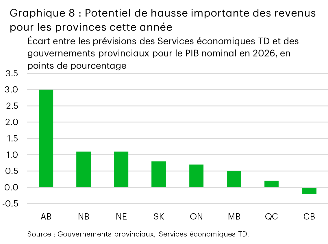 Le graphique 8 (à barres) montre la différence entre les prévisions de croissance du PIB nominal des Services économiques TD et celles des gouvernements provinciaux pour 2026, par province, en points de pourcentage. Les prévisions des Services économiques TD sont supérieures aux prévisions provinciales d’environ +3 pp en Alberta, d’environ +1 pp au Nouveau-Brunswick, en Nouvelle-Écosse, en Saskatchewan et en Ontario, +0,5 pp au Manitoba et +0,2 pp au Québec. La Colombie-Britannique est la seule province à afficher un écart négatif d’environ −0,3 pp, ce qui indique que les prévisions des Services économiques TD sont légèrement plus faibles que celles du gouvernement provincial.