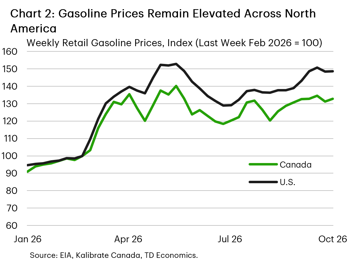 Chart 2 shows retail gasoline prices in the U.S. and Canada, indexed to the last week of February 2026=100. As of the first week of October, the U.S. retail gasoline price index was up 48.6% to 148.6, and the Canadian retail gasoline price index was up 32.9% to 132.9.
