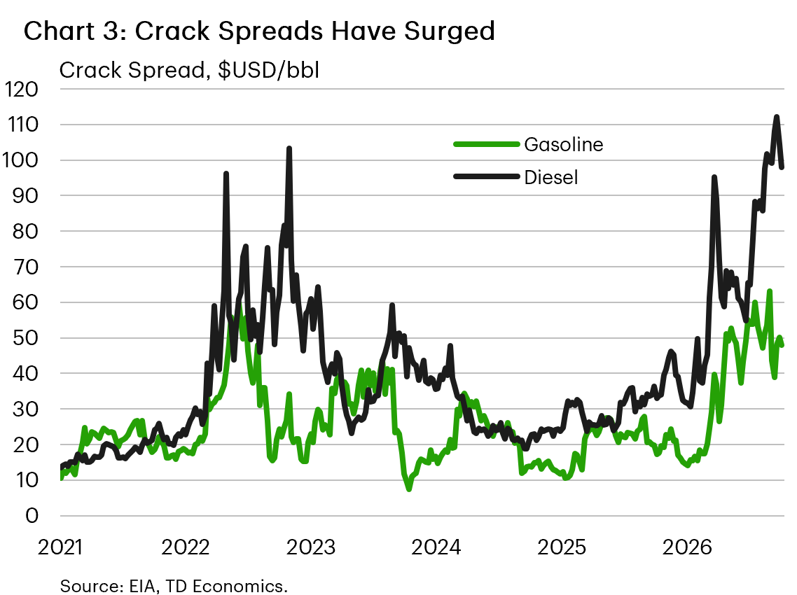 Chart 3 shows the U.S. diesel and gasoline crack spreads, which are the price differences between a barrel of WTI oil and the wholesale price of a barrel of each of the refined products. As of early October, the diesel crack spread stood at $97.90/bbl, down from the record high $112/bbl a few weeks prior. The gasoline crack spread stands at $48/bbl.