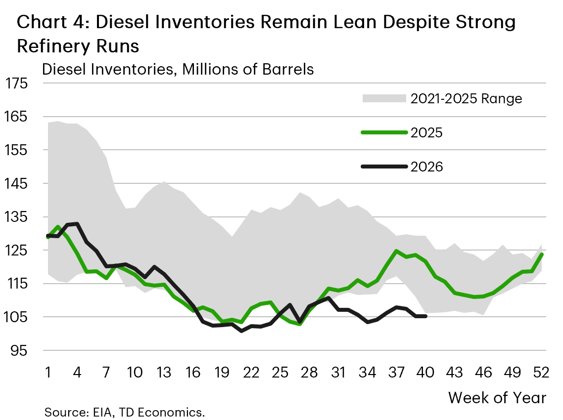 Chart 4 shows U.S. diesel inventories relative to its 5-year average. As of early October, diesel inventories were 105 million barrels, 11% below their 5-year average.